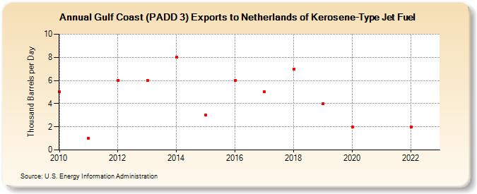 Gulf Coast (PADD 3) Exports to Netherlands of Kerosene-Type Jet Fuel (Thousand Barrels per Day)
