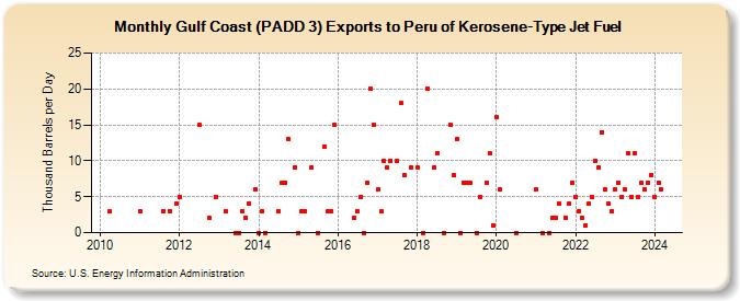 Gulf Coast (PADD 3) Exports to Peru of Kerosene-Type Jet Fuel (Thousand Barrels per Day)