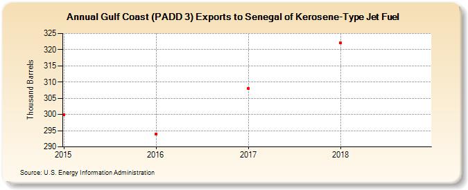 Gulf Coast (PADD 3) Exports to Senegal of Kerosene-Type Jet Fuel (Thousand Barrels)