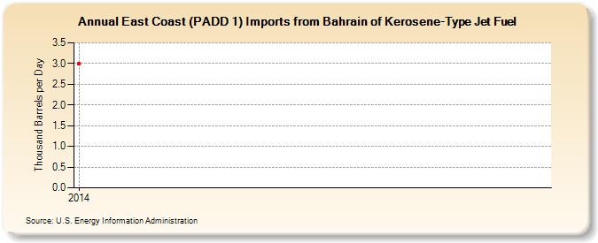 East Coast (PADD 1) Imports from Bahrain of Kerosene-Type Jet Fuel (Thousand Barrels per Day)