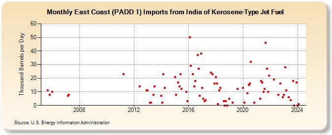 East Coast (PADD 1) Imports from India of Kerosene-Type Jet Fuel (Thousand Barrels per Day)