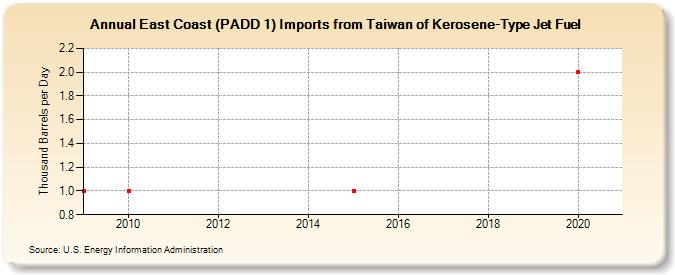 East Coast (PADD 1) Imports from Taiwan of Kerosene-Type Jet Fuel (Thousand Barrels per Day)