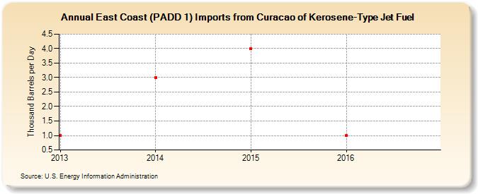 East Coast (PADD 1) Imports from Curacao of Kerosene-Type Jet Fuel (Thousand Barrels per Day)