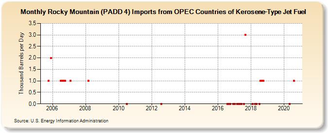Rocky Mountain (PADD 4) Imports from OPEC Countries of Kerosene-Type Jet Fuel (Thousand Barrels per Day)