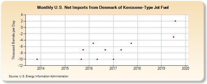 U.S. Net Imports from Denmark of Kerosene-Type Jet Fuel (Thousand Barrels per Day)