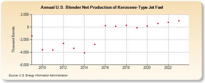 U.S. Blender Net Production of Kerosene-Type Jet Fuel (Thousand Barrels)