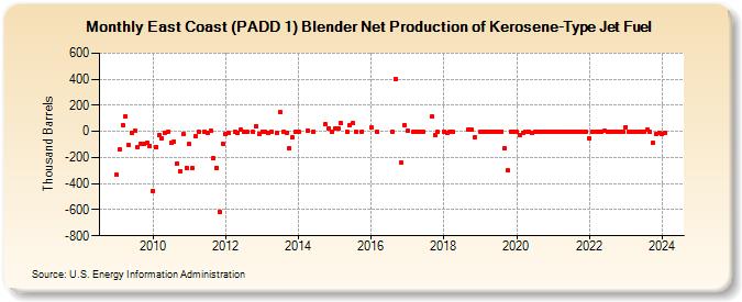 East Coast (PADD 1) Blender Net Production of Kerosene-Type Jet Fuel (Thousand Barrels)