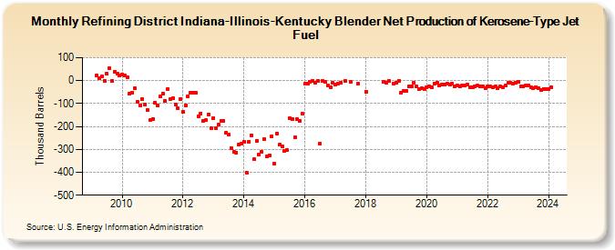 Refining District Indiana-Illinois-Kentucky Blender Net Production of Kerosene-Type Jet Fuel (Thousand Barrels)