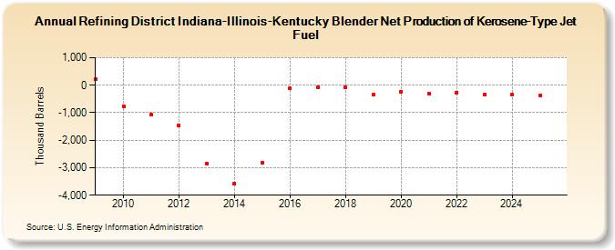 Refining District Indiana-Illinois-Kentucky Blender Net Production of Kerosene-Type Jet Fuel (Thousand Barrels)