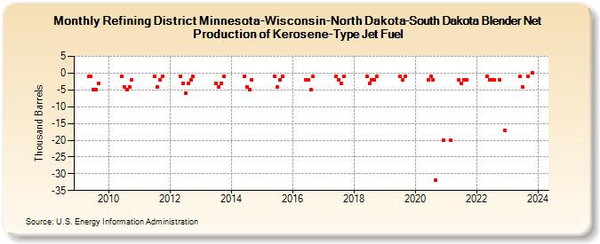 Refining District Minnesota-Wisconsin-North Dakota-South Dakota Blender Net Production of Kerosene-Type Jet Fuel (Thousand Barrels)