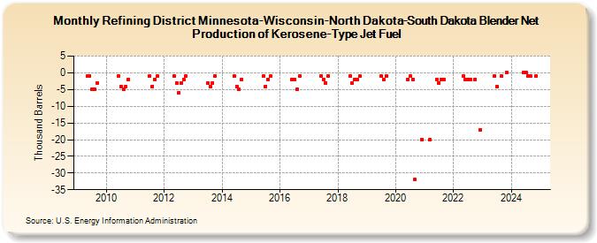 Refining District Minnesota-Wisconsin-North Dakota-South Dakota Blender Net Production of Kerosene-Type Jet Fuel (Thousand Barrels)