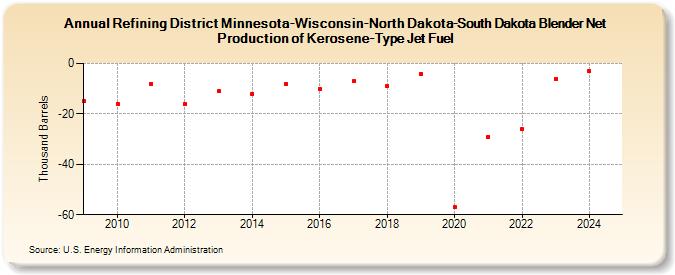 Refining District Minnesota-Wisconsin-North Dakota-South Dakota Blender Net Production of Kerosene-Type Jet Fuel (Thousand Barrels)
