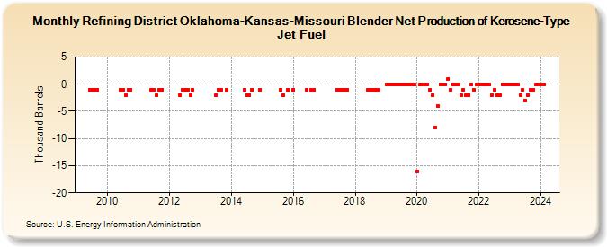 Refining District Oklahoma-Kansas-Missouri Blender Net Production of Kerosene-Type Jet Fuel (Thousand Barrels)