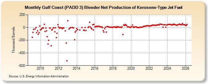 Gulf Coast (PADD 3) Blender Net Production of Kerosene-Type Jet Fuel (Thousand Barrels)