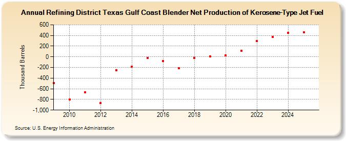 Refining District Texas Gulf Coast Blender Net Production of Kerosene-Type Jet Fuel (Thousand Barrels)