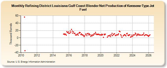 Refining District Louisiana Gulf Coast Blender Net Production of Kerosene-Type Jet Fuel (Thousand Barrels)