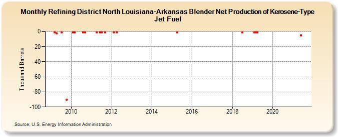 Refining District North Louisiana-Arkansas Blender Net Production of Kerosene-Type Jet Fuel (Thousand Barrels)