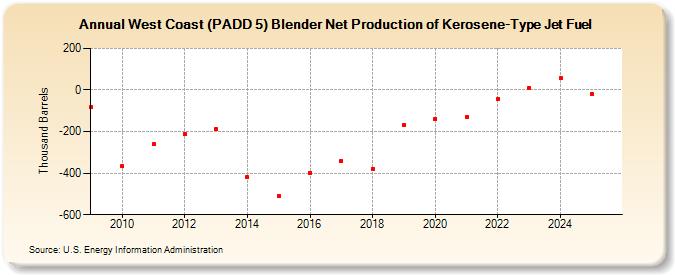 West Coast (PADD 5) Blender Net Production of Kerosene-Type Jet Fuel (Thousand Barrels)