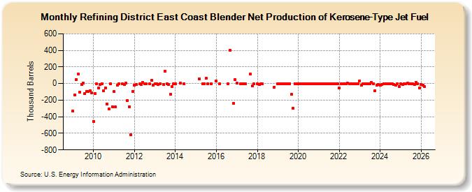 Refining District East Coast Blender Net Production of Kerosene-Type Jet Fuel (Thousand Barrels)