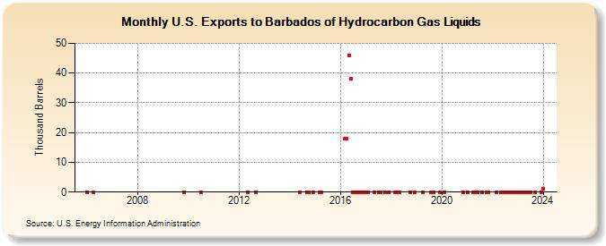 U.S. Exports to Barbados of Hydrocarbon Gas Liquids (Thousand Barrels)
