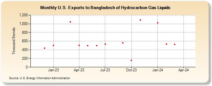 U.S. Exports to Bangladesh of Hydrocarbon Gas Liquids (Thousand Barrels)