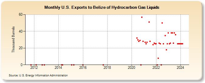 U.S. Exports to Belize of Hydrocarbon Gas Liquids (Thousand Barrels)
