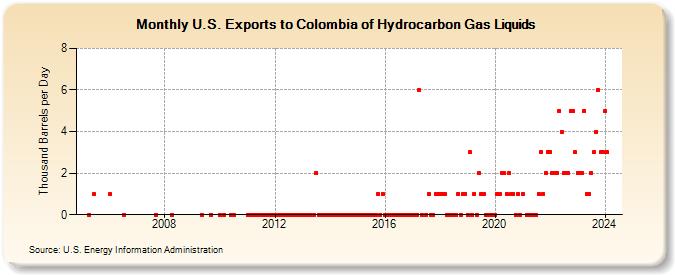 U.S. Exports to Colombia of Hydrocarbon Gas Liquids (Thousand Barrels per Day)
