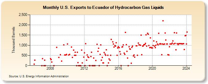 U.S. Exports to Ecuador of Hydrocarbon Gas Liquids (Thousand Barrels)