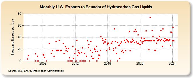 U.S. Exports to Ecuador of Hydrocarbon Gas Liquids (Thousand Barrels per Day)