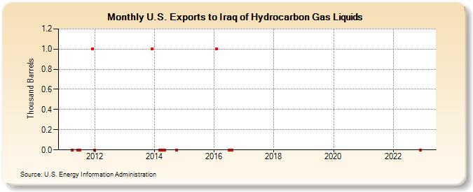 U.S. Exports to Iraq of Hydrocarbon Gas Liquids (Thousand Barrels)