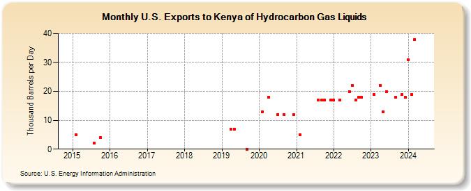 U.S. Exports to Kenya of Hydrocarbon Gas Liquids (Thousand Barrels per Day)