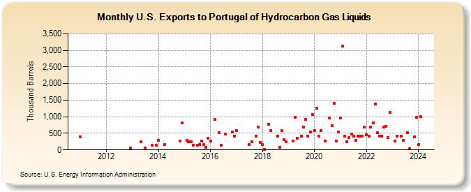U.S. Exports to Portugal of Hydrocarbon Gas Liquids (Thousand Barrels)