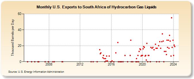 U.S. Exports to South Africa of Hydrocarbon Gas Liquids (Thousand Barrels per Day)