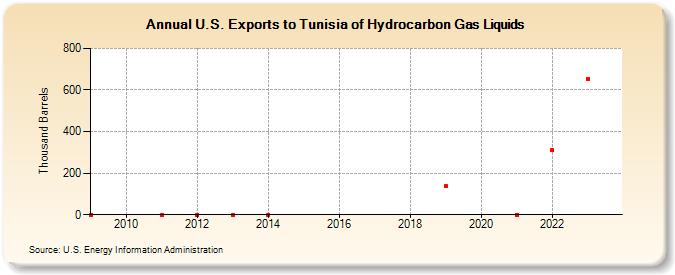 U.S. Exports to Tunisia of Hydrocarbon Gas Liquids (Thousand Barrels)