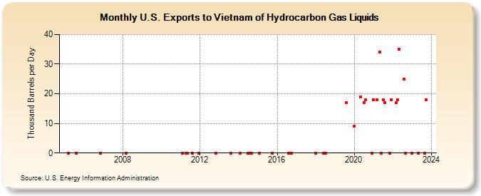 U.S. Exports to Vietnam of Hydrocarbon Gas Liquids (Thousand Barrels per Day)