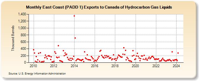 East Coast (PADD 1) Exports to Canada of Hydrocarbon Gas Liquids (Thousand Barrels)