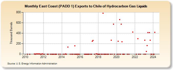East Coast (PADD 1) Exports to Chile of Hydrocarbon Gas Liquids (Thousand Barrels)