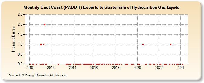 East Coast (PADD 1) Exports to Guatemala of Hydrocarbon Gas Liquids (Thousand Barrels)