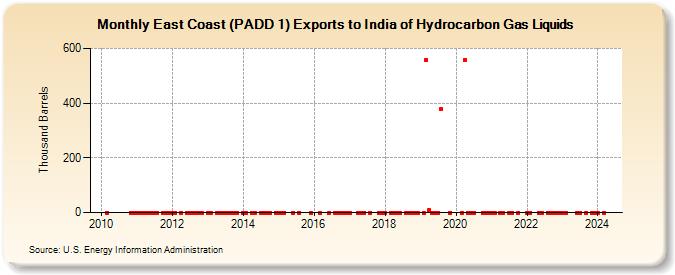 East Coast (PADD 1) Exports to India of Hydrocarbon Gas Liquids (Thousand Barrels)