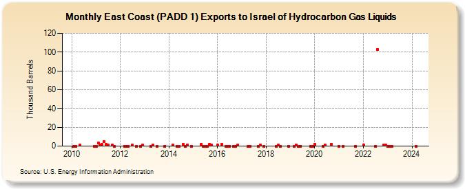 East Coast (PADD 1) Exports to Israel of Hydrocarbon Gas Liquids (Thousand Barrels)
