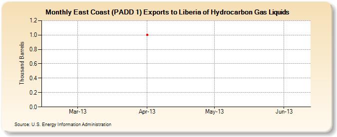East Coast (PADD 1) Exports to Liberia of Hydrocarbon Gas Liquids (Thousand Barrels)