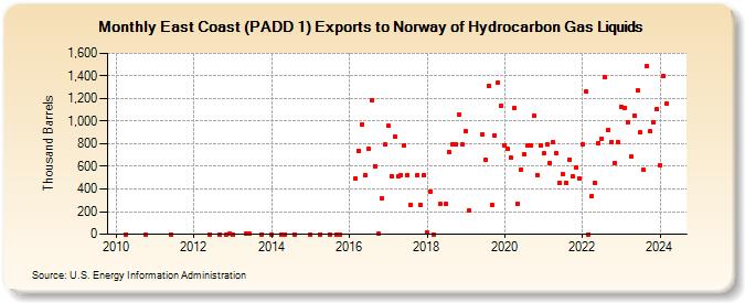 East Coast (PADD 1) Exports to Norway of Hydrocarbon Gas Liquids (Thousand Barrels)