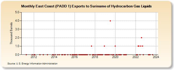 East Coast (PADD 1) Exports to Suriname of Hydrocarbon Gas Liquids (Thousand Barrels)