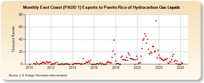 East Coast (PADD 1) Exports to Puerto Rico of Hydrocarbon Gas Liquids (Thousand Barrels)