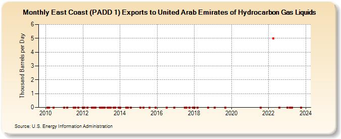 East Coast (PADD 1) Exports to United Arab Emirates of Hydrocarbon Gas Liquids (Thousand Barrels per Day)