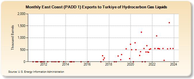 East Coast (PADD 1) Exports to Turkiye of Hydrocarbon Gas Liquids (Thousand Barrels)