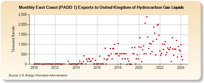 East Coast (PADD 1) Exports to United Kingdom of Hydrocarbon Gas Liquids (Thousand Barrels)
