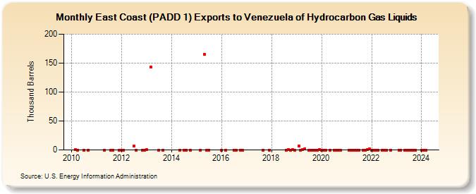 East Coast (PADD 1) Exports to Venezuela of Hydrocarbon Gas Liquids (Thousand Barrels)