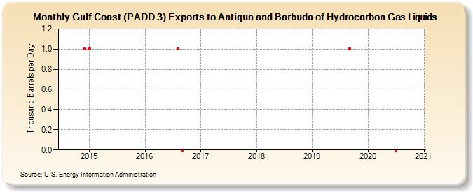 Gulf Coast (PADD 3) Exports to Antigua and Barbuda of Hydrocarbon Gas Liquids (Thousand Barrels per Day)