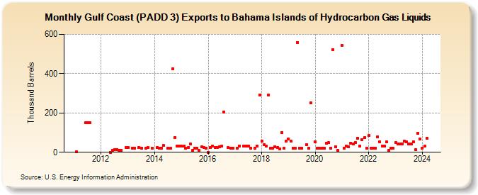 Gulf Coast (PADD 3) Exports to Bahama Islands of Hydrocarbon Gas Liquids (Thousand Barrels)